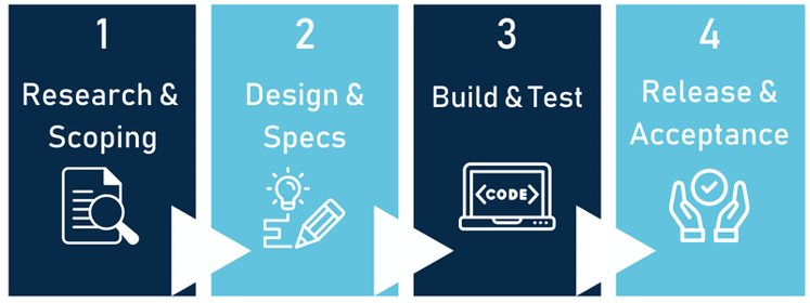 The Build Process